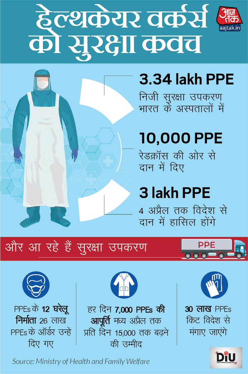 aajtak's tweet image. कोरोना वायरस से निपटने के लिये भारत ने कसी कमर।
लाइव अपडेट्स पढ़ें bit.ly/2WZMGRy