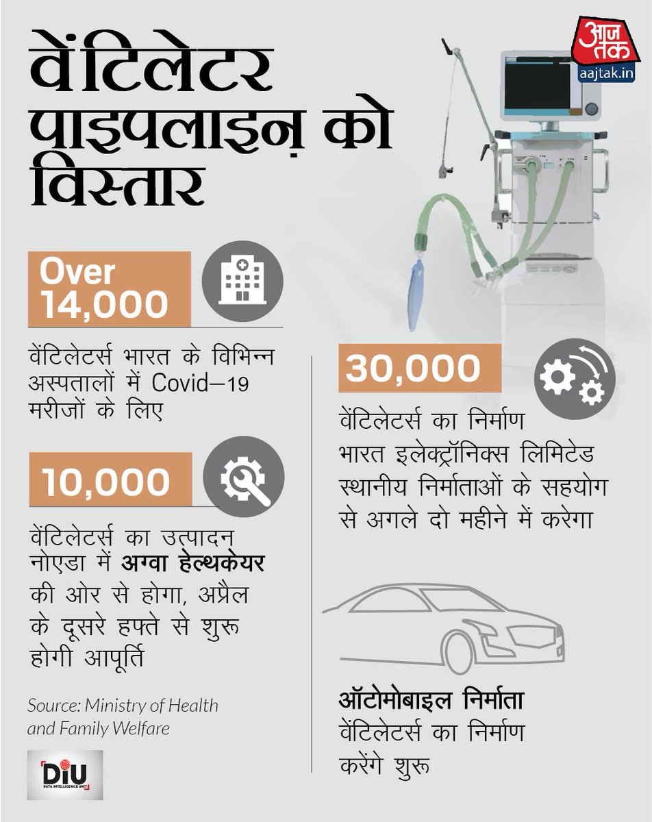 aajtak's tweet image. कोरोना वायरस से निपटने के लिये भारत ने कसी कमर।
लाइव अपडेट्स पढ़ें bit.ly/2WZMGRy