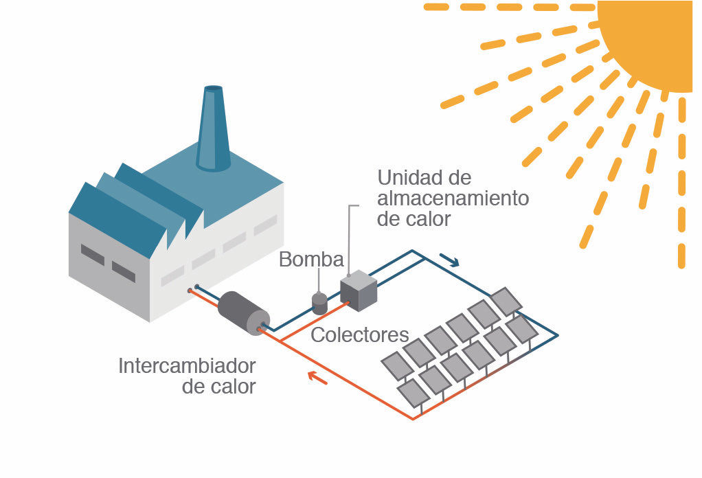 matters_mx's tweet photo. @EGizmx Contribuyo a la publicación con esta imagen que visualiza muy esquemáticamente la integración del sistema solar en una fábrica.

#SolarProcessHeat #SHIP #SolarPayback https://t.co/u8PNhvzvFf