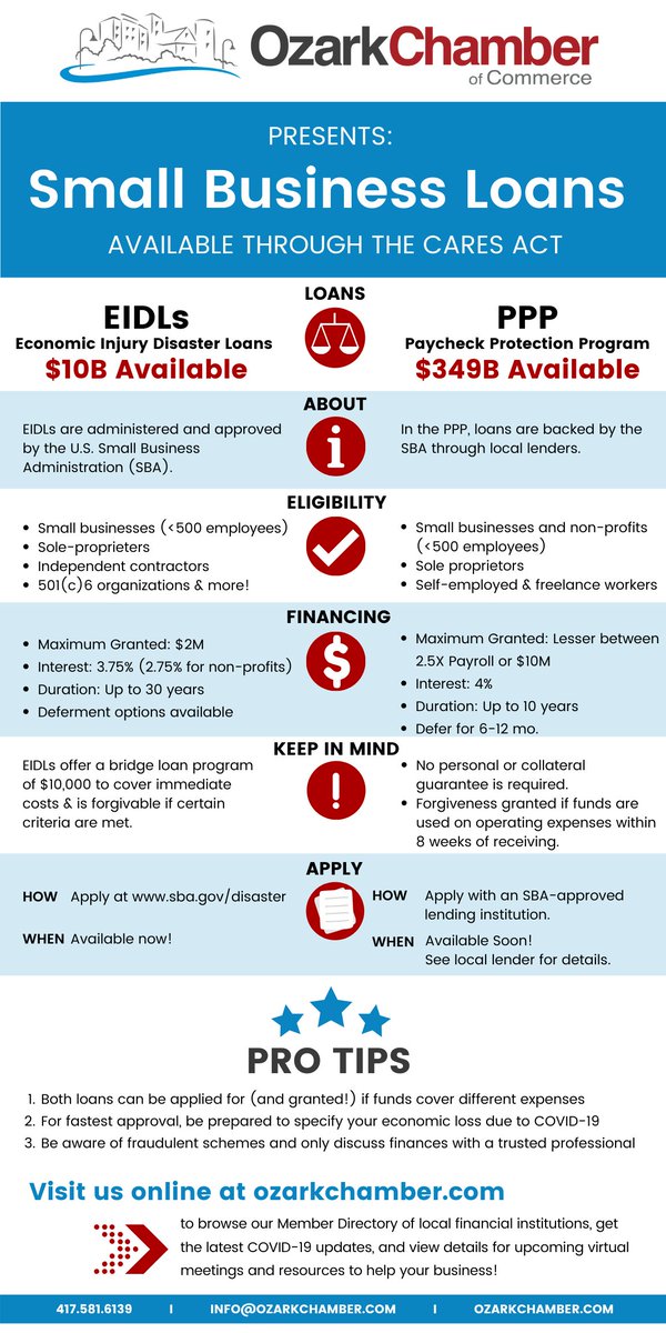 You may have heard about SBA Economic Injury Disaster Loans and the Paycheck Protection Program over the past few days. What's the difference, and what does each provide? Check out the breakdown here, and visit ozarkchamber.com/coronavirus for updates. #ShowMeOzark