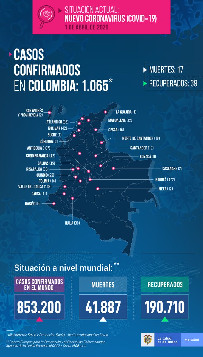 MinSaludCol's tweet photo. #Reporte🦠 Confirmamos 159 casos nuevos de coronavirus y 1 fallecido, para un total de 1065 pacientes con COVID-19 y 17 muertes en Colombia. Los detalles: https://t.co/SiKTpTCQ3W https://t.co/i7e7yHAIfU