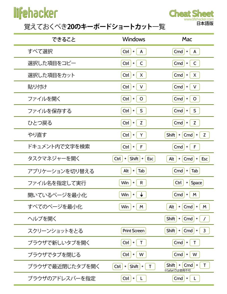 吉澤準特 資料作成と図解作成のプロフェッショナル Twitter પર ショートカットキー一覧 Macユーザー向け 図解作成の基本 早見表