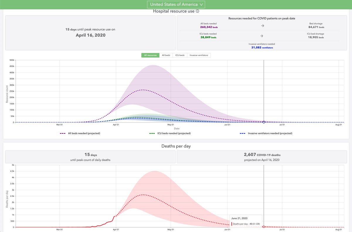 rohitprabhakar's tweet photo. COVID-19 Projections ALL BEDS  vs  ICU BEDS vs INVASIVE VENTILATORS @rwang0

https://t.co/Hs1Gu6Ebju #coronavirus #CoronavirusUSA https://t.co/WE9xbtA5Pw