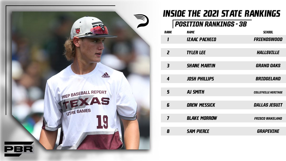 𝗧𝗘𝗫𝗔𝗦 𝗖𝗟𝗔𝗦𝗦 𝗢𝗙 𝟮𝟬𝟮𝟭 𝗥𝗔𝗡𝗞𝗜𝗡𝗚𝗦

Taking a deeper dive into the State Rankings w/ a look at players ranked at the top of their position in the state. A look at a solid group of premium bats and defenders at 3B. 

>> prepbaseballreport.com/news/TX/Texas-…