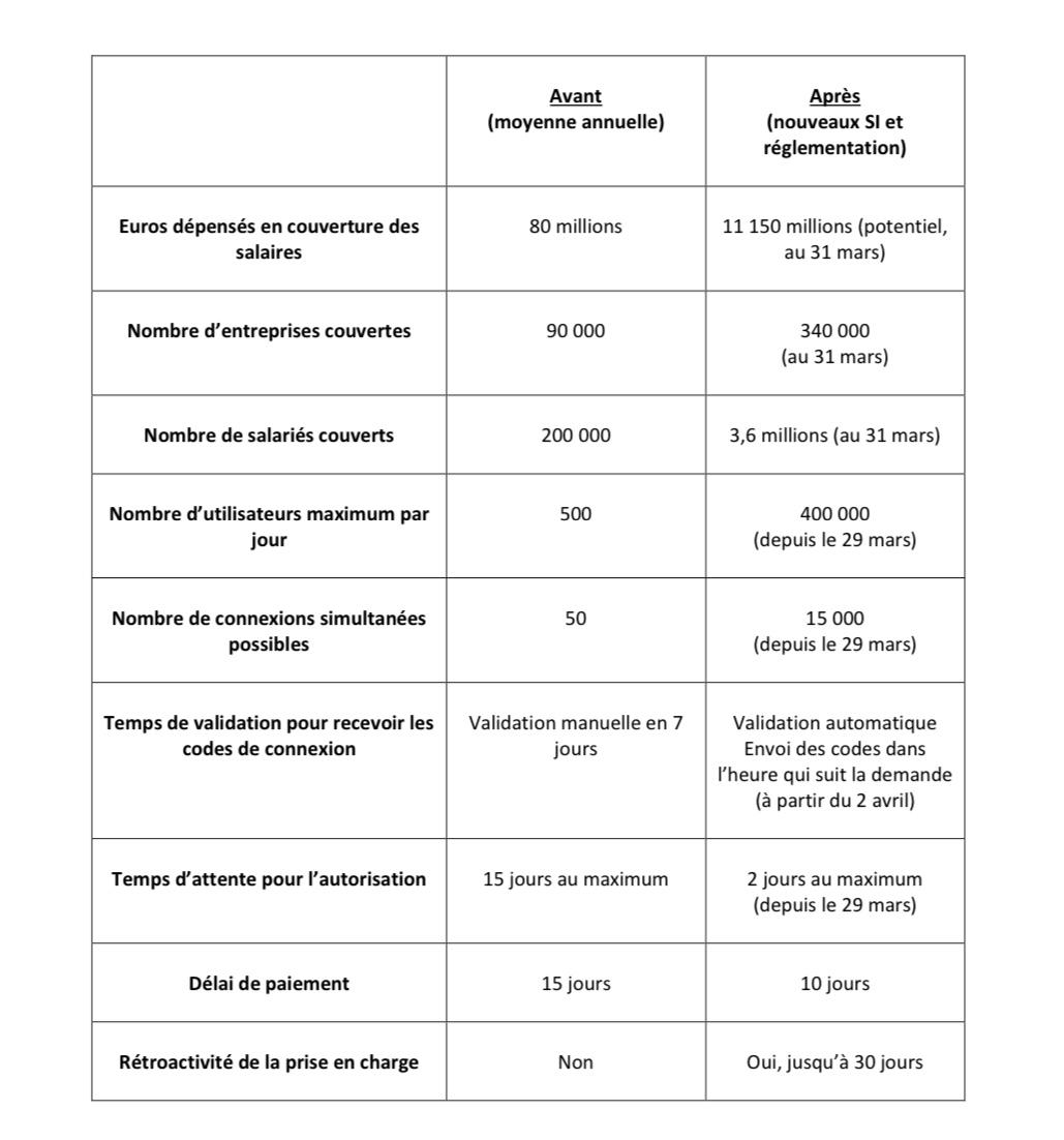 Le système d’information du chômage partiel a été transformé en profondeur pour répondre à l’afflux sans précédent des demandes des entreprises.
Merci aux agents et services du @Minist_Travail et de l’ASP pour cette mobilisation exceptionnelle pour protéger les emplois.
#COVID19