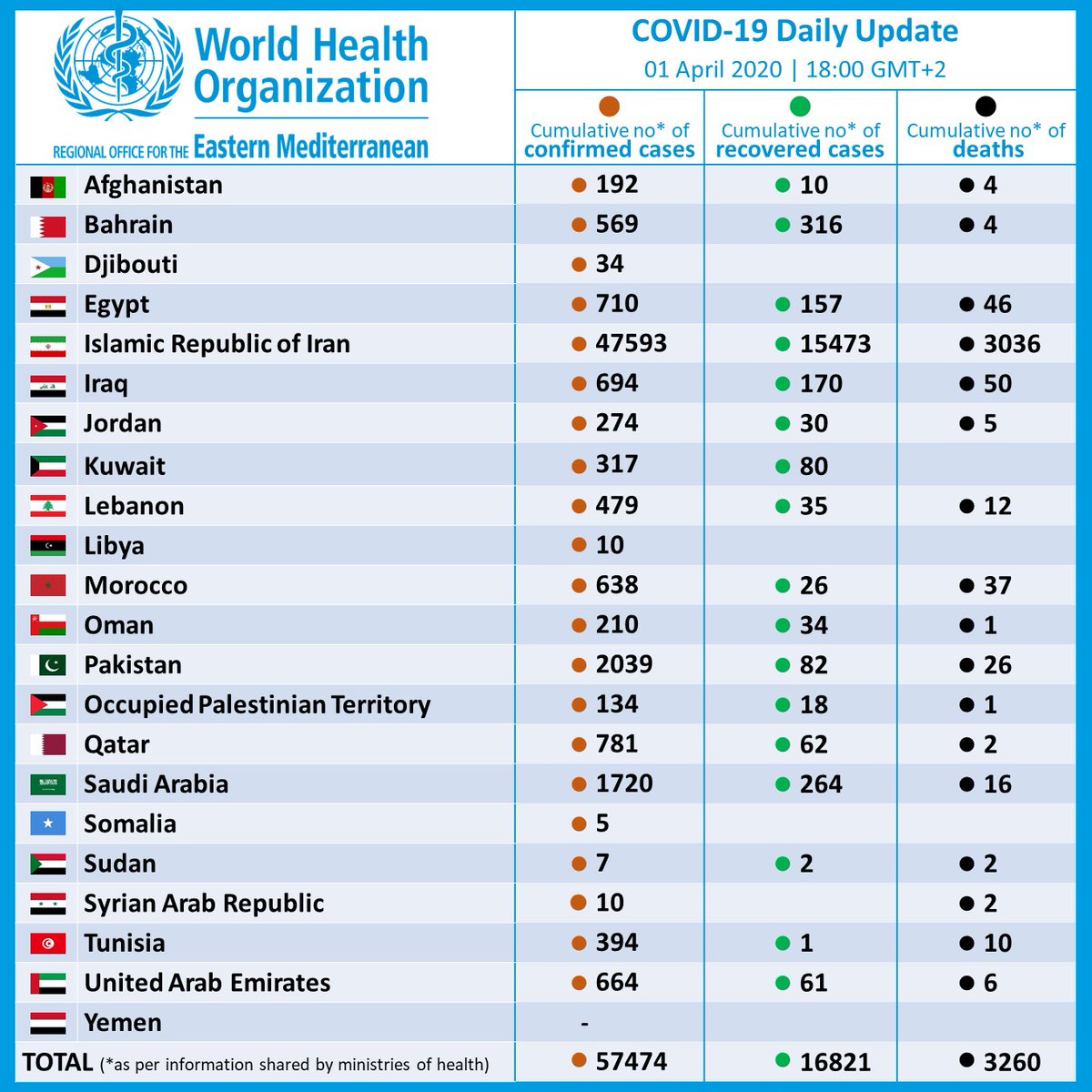 WHOEMRO's tweet photo. #COVID19 response measures e.g. physical distancing, rigorous testing &amp; #StayHOME campaigns, undertaken by some countries, have proven effective in reducing the # of infected contacts. @WHOEMRO countries are urged to adopt these measures.

Daily Update ⬇ https://t.co/6Em50QkAvl