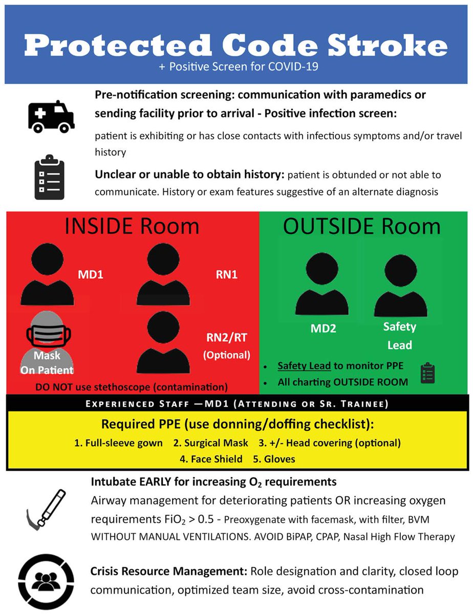 StrokeAHA_ASA's tweet photo. SPECIAL REPORT: Protected Code Stroke: Hyperacute Stroke Management During the Coronavirus Disease 2019 (COVID-19) Pandemic #COVID19 #AHACOVID19 #stroke @neuroccm @nerdybraindoc @LowylNotario @bijoymenon  https://t.co/TdHn7wMwfV https://t.co/1sxuY6goe4
