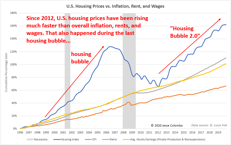 Like nearly all artificial booms, U.S. Housing Bubble 2.0 has inflated faster than the underlying fundamentals.Housing prices have been rising much faster than inflation, rents, and wages, which is exactly what happened during the last housing bubble. https://www.forbes.com/sites/jessecolombo/2020/03/31/why-us-housing-bubble-20-is-about-to-burst/