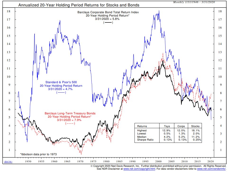 tonywelch17's tweet photo. 20-year annualized total return on the S&P 500 is just 4.7%. An equity investor over that period has seen their money halved twice and now the fastest bear market from an all-time high in history. Good times! https://t.co/s8C3g60KoJ