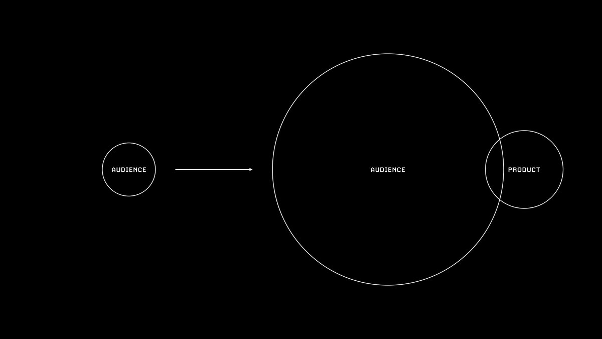 Large audience ≠ viable market for very specific products.