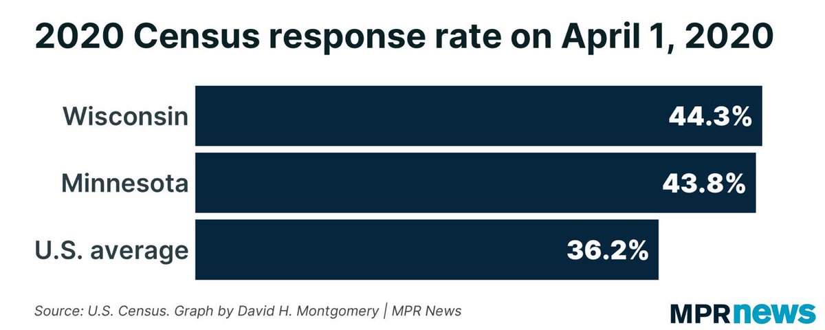 WisconsinCounts's tweet image. What say you now, @MN2020Census !!