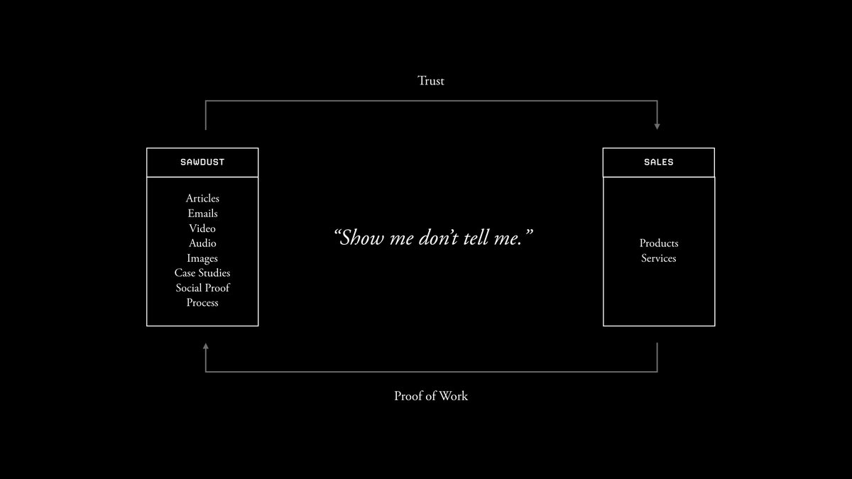 To go back to the sawdust metaphor above, content is what you produce while you perfect your product.Write about what's working, record what you're learning, showcase your client results, share their testimonials.Proof of work increases trust.