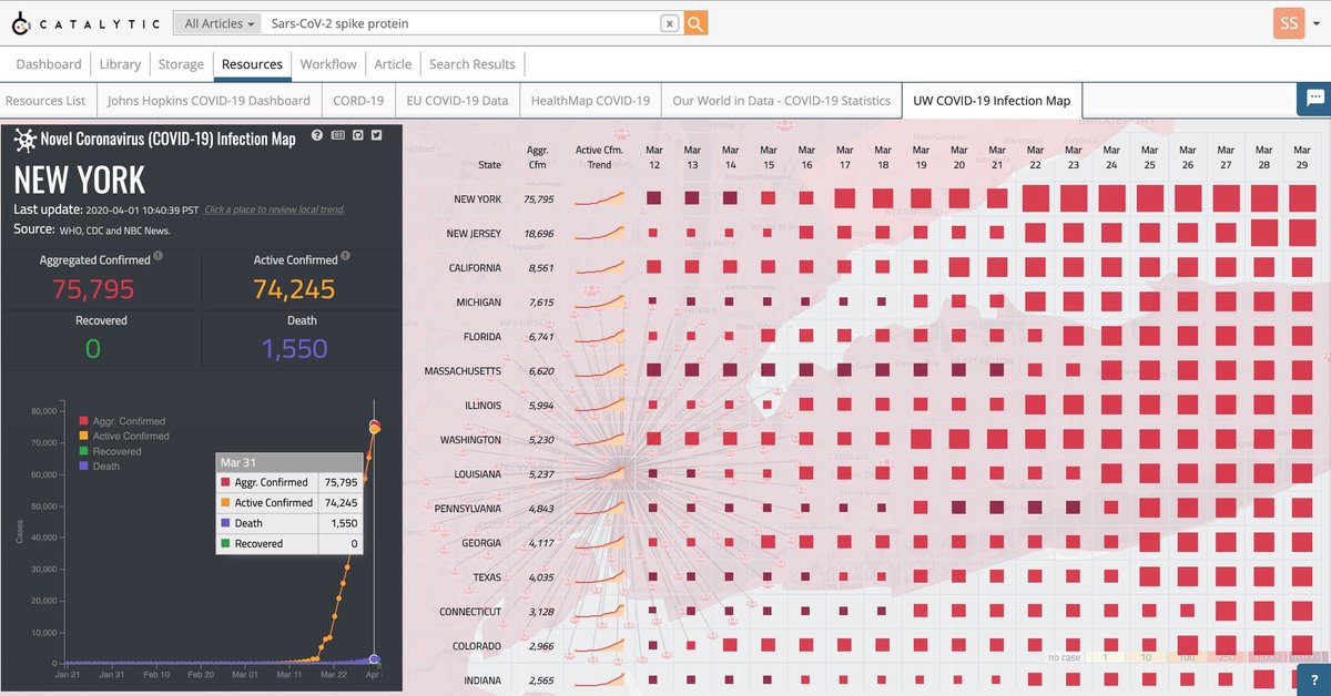 CatalyticData's tweet photo. For #COVID19 #researchers, we added 16 resources to our platform for you. Case trackers, outbreak dashboards, PPI DBs for target discovery and Rx repurposing, global strain INDEL/SNV DB, &amp; 40K OA articles. Click https://t.co/ZgiOa5xoRq &amp; use CDSWAH20 coupon. Sign up now for free! https://t.co/ajgPECz43R