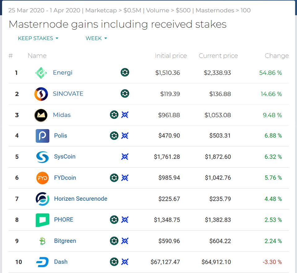 Masternode_Buzz's tweet photo. Best Performing Masternodes #Week13!

@Energicrypto @SinovateChain @MIDAS_NEWS @PolisBlockchain @syscoin @Fydcoin @horizenglobal @PhoreCrypto @BitGreen_ @Dashpay 

https://t.co/aISCnenfrp https://t.co/KK4i3Gsrbv