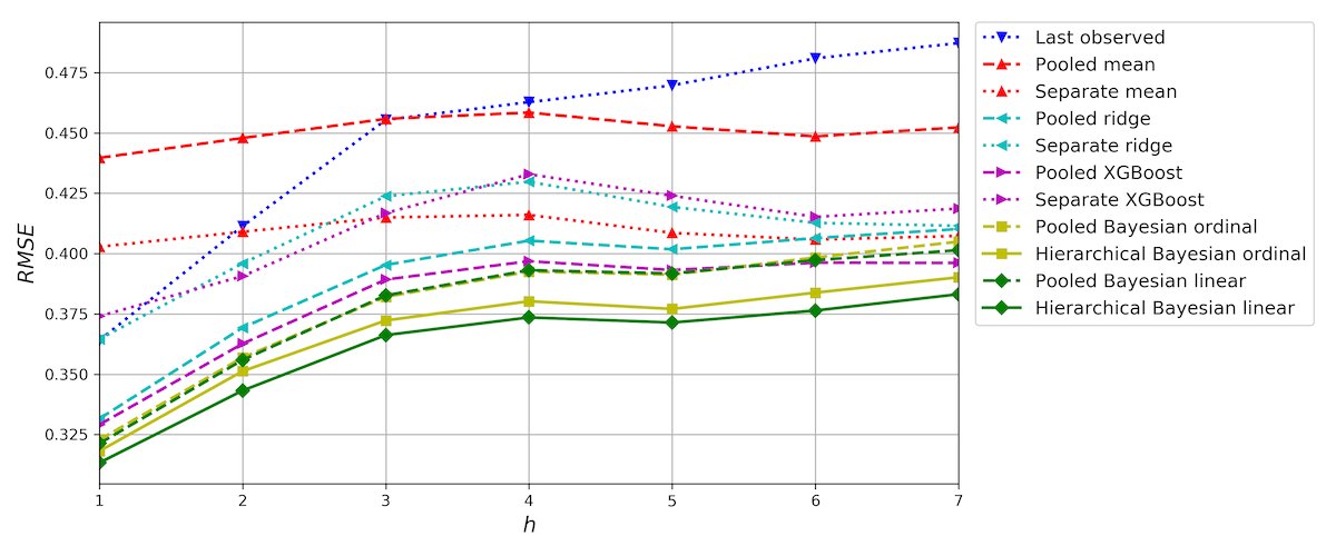 jbardram's tweet photo. Precise 7 days #mood forecast in #bipolardisorder achieved with 4 weeks of self-reported data using a hierarchical #bayesian model - w. @JonasBusk @cph_cachet @DTU_HealthTech @jmirpub | https://t.co/Fq0Xl0bWpW https://t.co/tlPAcn4uYH