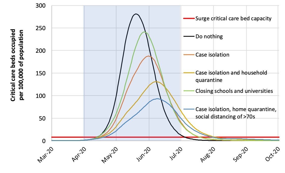 35/"(That’s the lowest, blue curve in the graph below; the flat red line is the current number of ICU beds.) Even if you set factories to churn out beds & ventilators and all the other facilities & supplies, you’d still need far more nurses and doctors to take care of everyone."