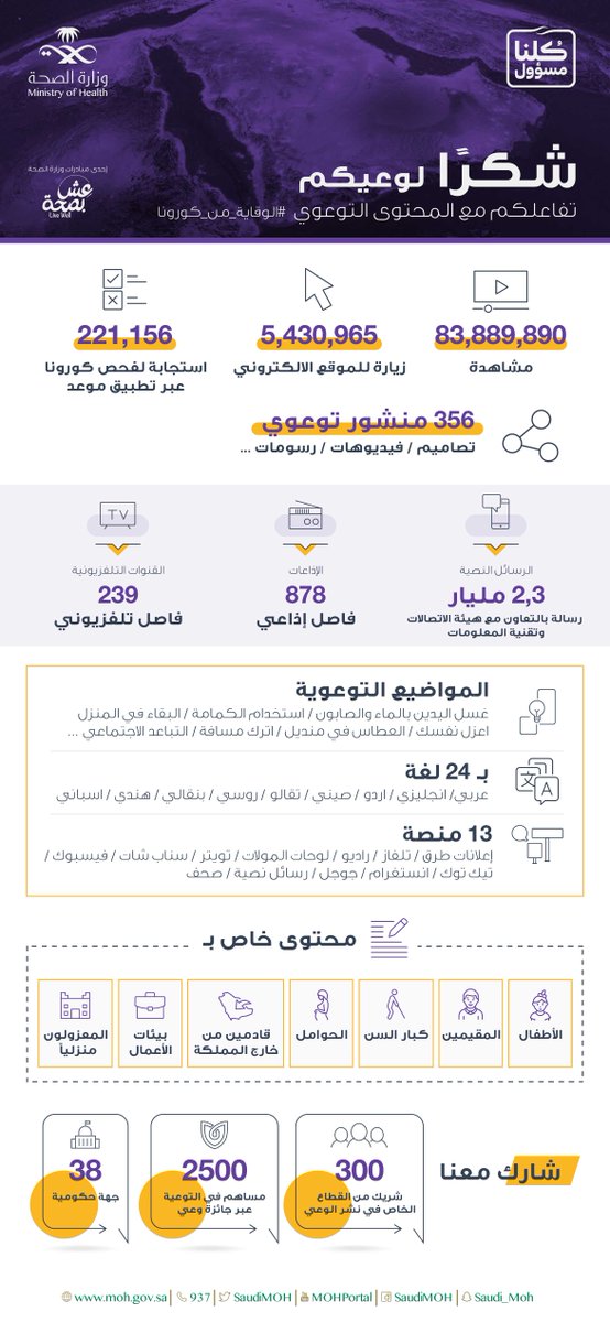 بالوعي نحمي أنفسنا ومجتمعنا بإذن الله، شكراً على وعيكم.  
#الوقاية_من_كورونا
#كلنا_مسؤول
