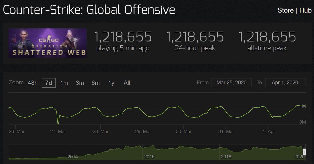 1 200 000+ UNIQUE PLAYERS!

YOU ARE THE BEST ♥

#CSGO