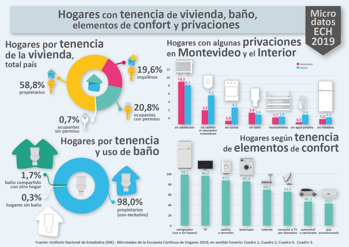ine_uruguay's tweet photo. Publicamos el Boletín Técnico correspondiente a los los principales indicadores para el año 2019 de la Encuesta Continua de Hogares. También se dejan a disposición de los usuarios los microdatos correspondientes. https://t.co/T6QrU7s8XW #INE #ECH #microdatos https://t.co/n3caTUbSrE