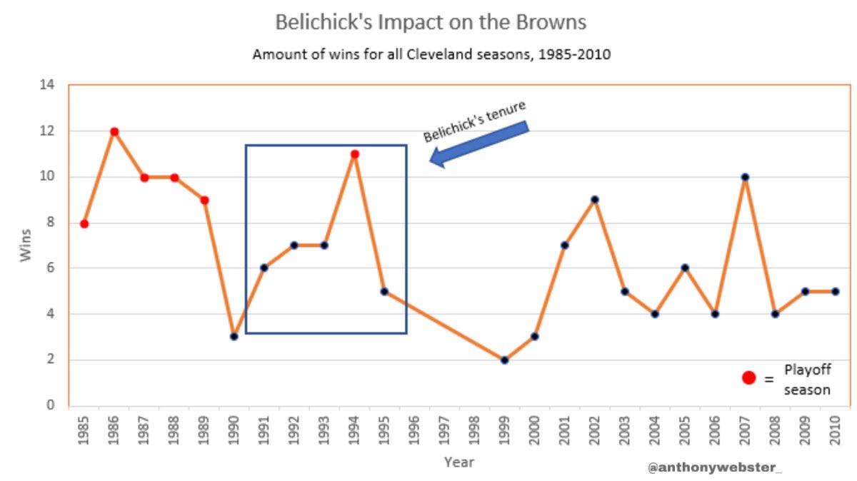 Belichick fixed the browns!Or did he?