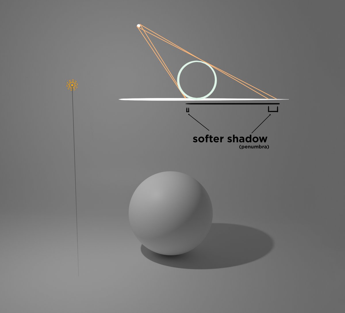 The secret to shadows is that as the size of the light source increases the shadows become softer. When the source is small, the light comes from a limited area, the line between light and blocked light is clearly defined. You get a sharper cast shadow, and defined core shadow.