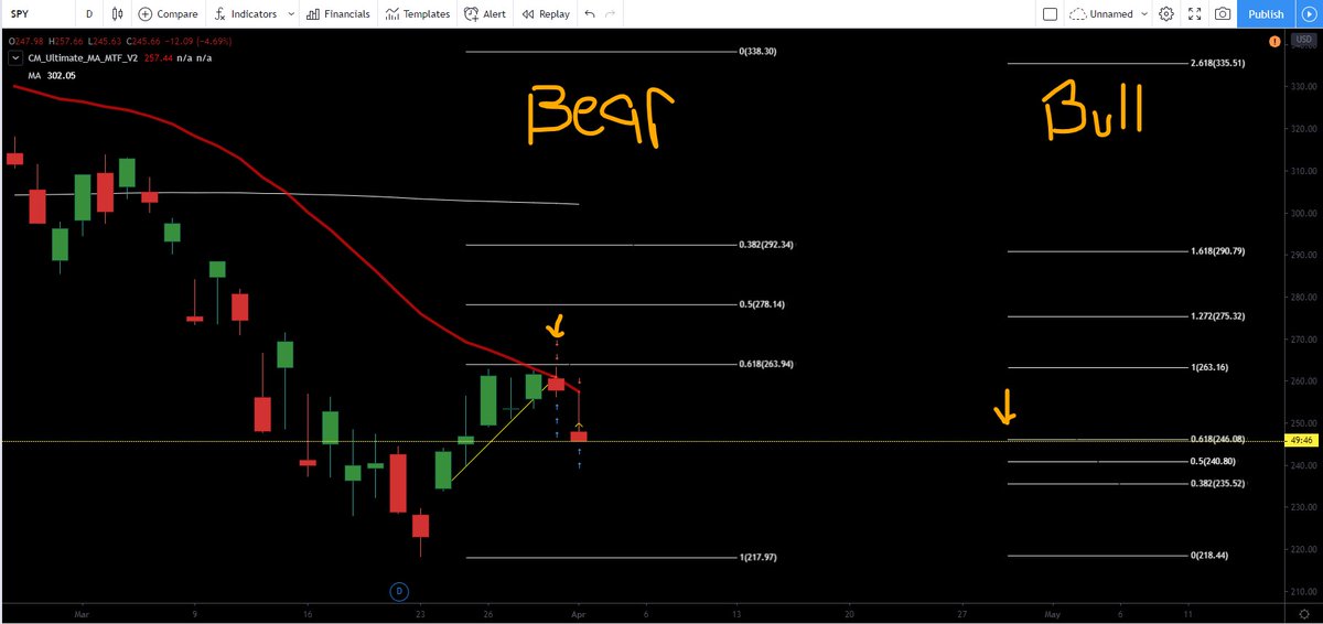 2 fibs. one for bears and one for bulls. Bears manage to rejected 21 ema and 38.2 retracement. Now lets see if bulls can hold 246 which is 38.2. If this is V bottom and ATH soon maga talk 240-246 area needs to hold.