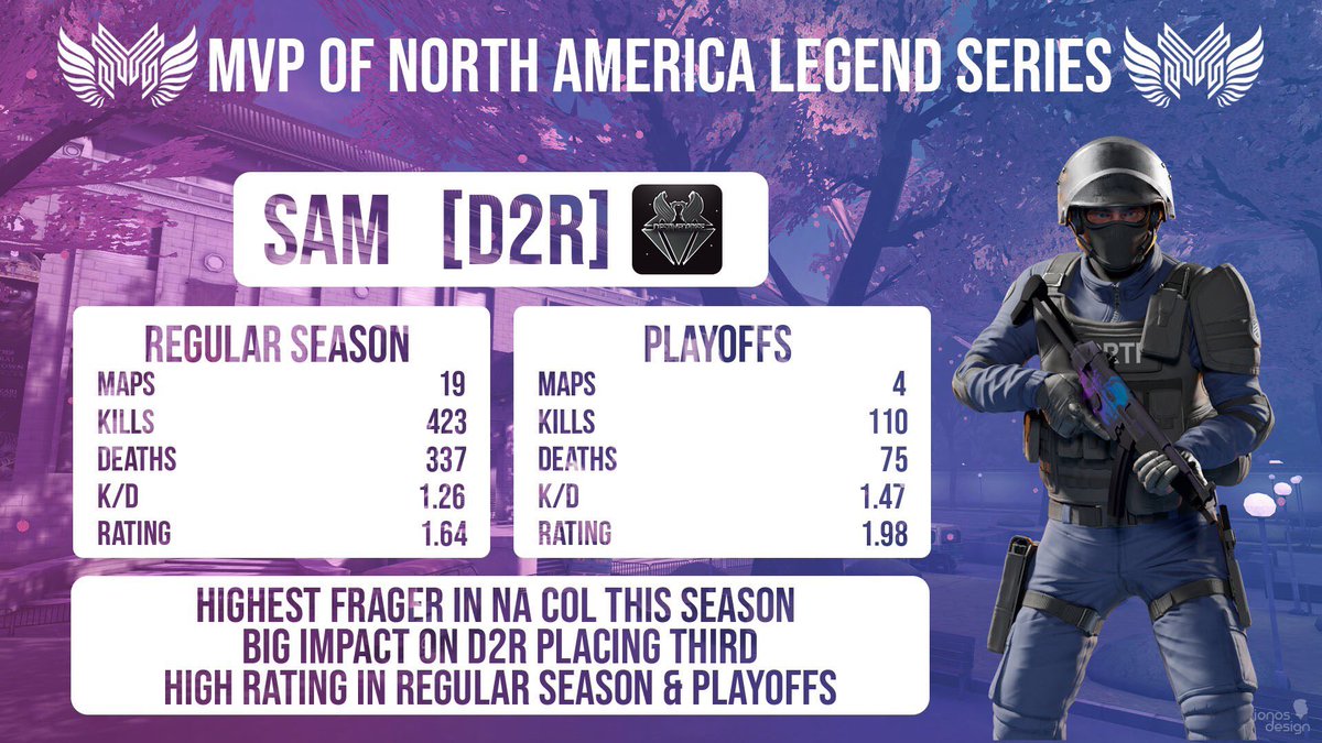 _CompactEsports's tweet photo. Congratulations to D2R Sam! After a hardworking season, we have chosen him as North American MVP of COL Legend Series Season 3!🏅
He was the highest fragger in the entire North American region and gave a big hand in Destined2Rise’s 3rd Place this season!💪
#CopsLeague #MVP https://t.co/PMFy6d2oBY
