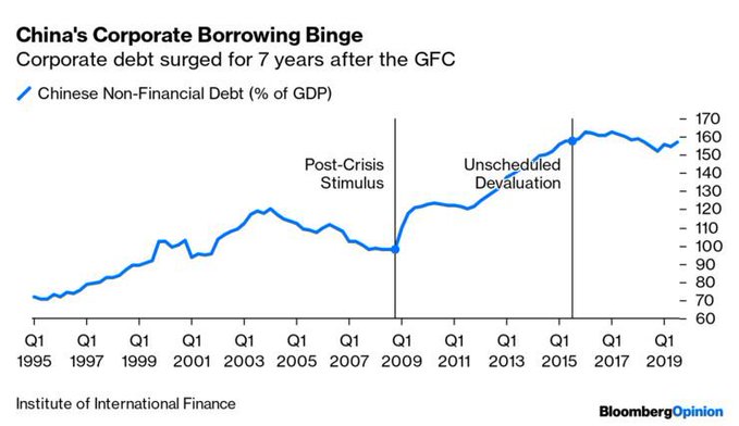5) This is a massive issue in China. China’s nonfinancial corporate debt is 60% higher than its GDPOH MY 