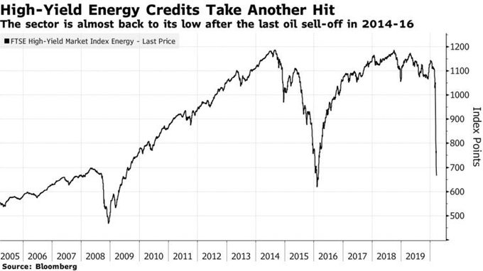 3) Collapse in price of Oil has caused high-yield energy credits to tank. According to Oaktree's most recent memo, the oil & gas industry directly provides more than 5% of American jobs