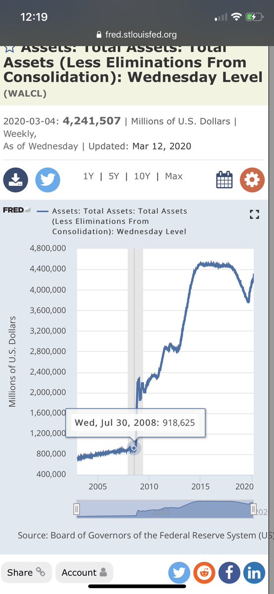 6) how much more ammo do central banks have? How much more until the Fed’s balance sheet blows up?Well it’s the largest it has ever been. The fed’s balance sheet was $900 billion in July 2008- during the last financial crisisAs of March 20th (date of pic), it was at $4.2T