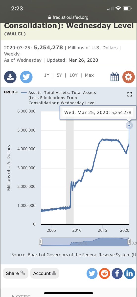 7) And as of today, the fed's balance sheet is over $5.2 trillion
