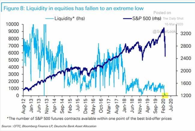 14) Not to mention the liquidity crisis on handIn 2013, it was possible to execute 9,000 S&P futures contracts “at the front of the book” (light blue line below). In recent days, that number has fallen to only 9 contractssource:  https://www.logicafunds.com/policy-in-a-world-of-pandemics