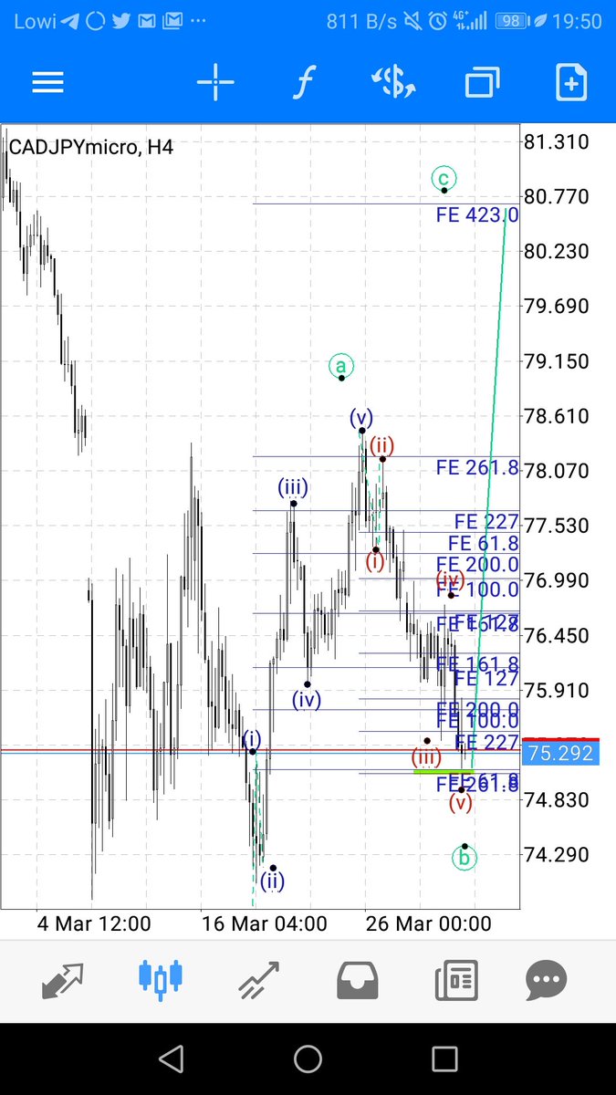 VascoFx's tweet photo. #CADJPY #forex #trading #forextrading #forexsignals #Elliottwave #bolsa #finanzas #traders https://t.co/hKX4SMfAEm