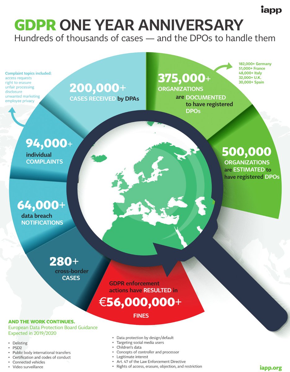 xorlogics's tweet photo. GDPR 1 Year Anniversary – What have you learned so far? #DATACONTROL, #DATAFLOW, #DATAPROCESSING, #EU, #PRIVACYLAW, #PRIVACYRESEARCH, #WORLDWIDE, #GDP https://t.co/RGsXxcbEbG https://t.co/5wuy9vCgxT