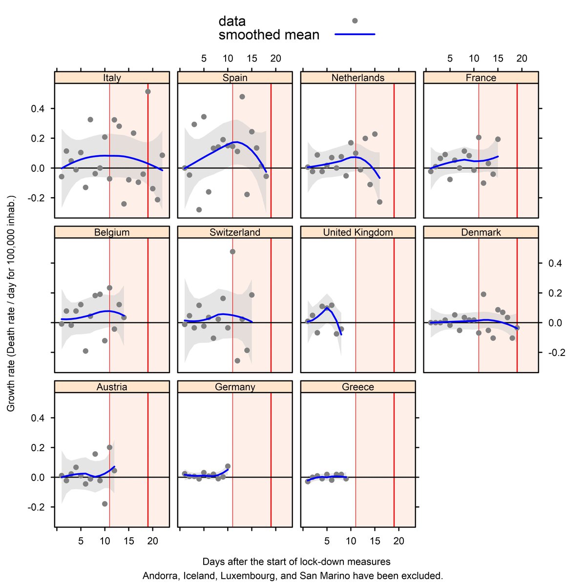 A quick overview of COVID-19 mortality in Europe on 01 Apr 2020
I have updated the document and plots: correction of some bugs regarding lock-down data
collaboratif.cirad.fr/share/s/3SKeKZ…