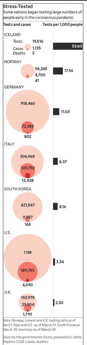 Some nations started testing for  #coronavirus very early on; they also have lover  #COVID19 death rate (South Korea all but stopped the epidemic)  @WSJ  https://www.wsj.com/articles/some-nations-look-to-mass-testing-for-faster-way-out-of-coronavirus-crisis-11585758518?shareToken=st0369c7382a5243c8a673aa9ad7302863