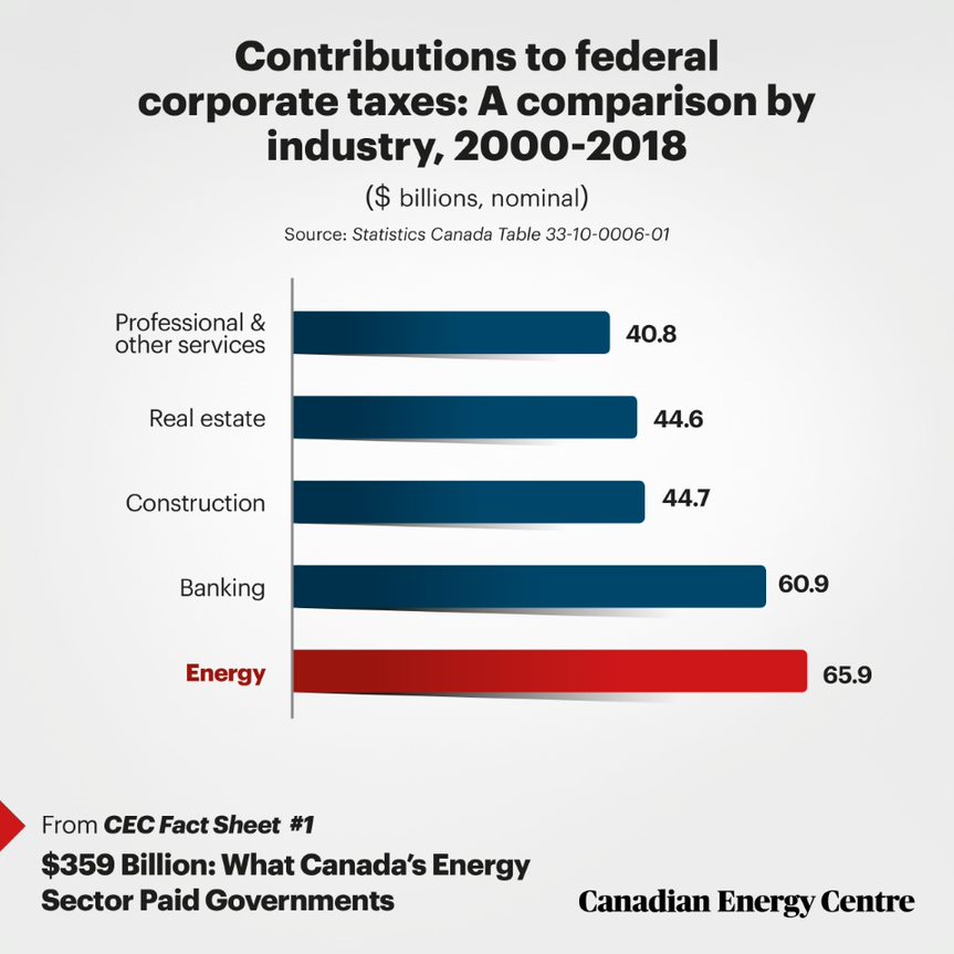 AB_EnergyCentre's tweet photo. Did you know? Canada's energy sector paid more federal corporate taxes than the banking, construction, real estate, and professional services industries between 2000-2018. Learn more about the contribution of #oilandgas to governments here: https://t.co/KSd7BZrwRE https://t.co/TNvuTdHeNA