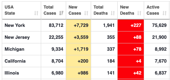 TJWinSC's tweet image. How is this Trump's fault? Is there one single Democrat that has show any responsibility for themselves in this crisis? 

The numbers don't lie people. #clustertrump