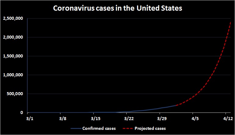 It's April 1 and America is still on track to have millions of confirmed coronavirus cases in less than two weeks.