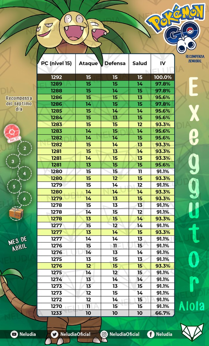 NeludiaOficial's tweet photo. Ya podéis canjear a #ExeggutorAlola en las recompensas semanales de #PokemonGO
👉Recordar que también puede salir shiny✨
Aquí os dejamos su tabla de IV para que los valoréis más fácilmente 👇 https://t.co/kmnvEyVrxt