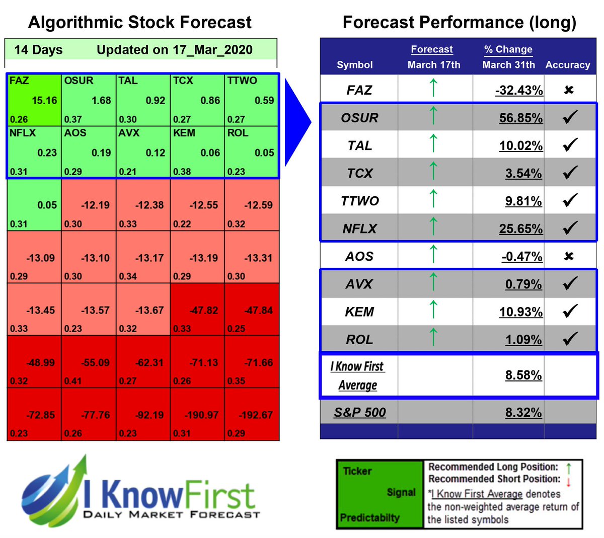 i_Know_First's tweet photo. Options Predictions Based on Deep-Learning: Returns up to 56.85% in 14 Days https://t.co/NOExfnWP9q
$AVX $KEM $NFLX $OSUR $ROL $TAL $TCX $TTWO #optionstobuy #optionspredictions #optionsforecast #deeplearning #markettrend #marketpredictions #stockoptions #predictivealgorithm https://t.co/KTn7OgSL3D