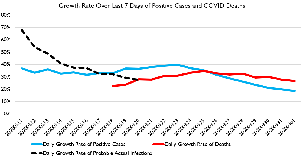 Time for my COVID graphs!First up, the graph I'm increasingly thinking is the best summary: average daily % growth over the previous week in deaths, confirmed positive cases, AND now my estimate of probable-actual cases, estimated retrospectively from deaths.