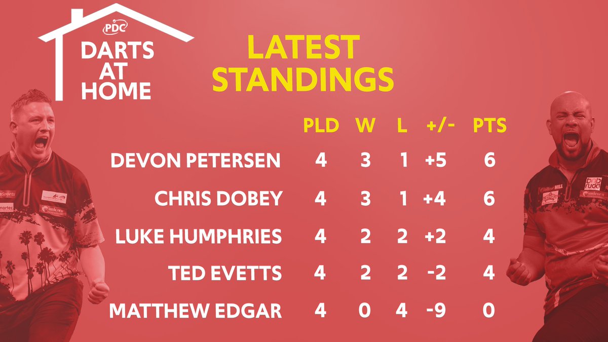 OfficialPDC's tweet image. 🏆🇿🇦PETERSEN IS THE CHAMPION!🇿🇦🏆

@devon_petersen is the winner of the first ever staging of a 'Darts At Home' league night!🎯🏡

'The African Warrior' won three of his four matches, edging out Chris Dobey on leg-difference.