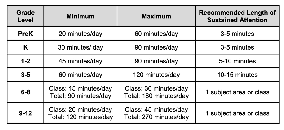 MeganPreis's tweet photo. Tt please keep these @ISBEnews guidelines in mind.  Consider setting time limits for Ss-- ex: stop X activity after 20 min. Families are overwhelmed, we do not need to add academic stress to their plates. We have a responsibility to provide education that is accessible to ALL. https://t.co/r9GOYpLwRA