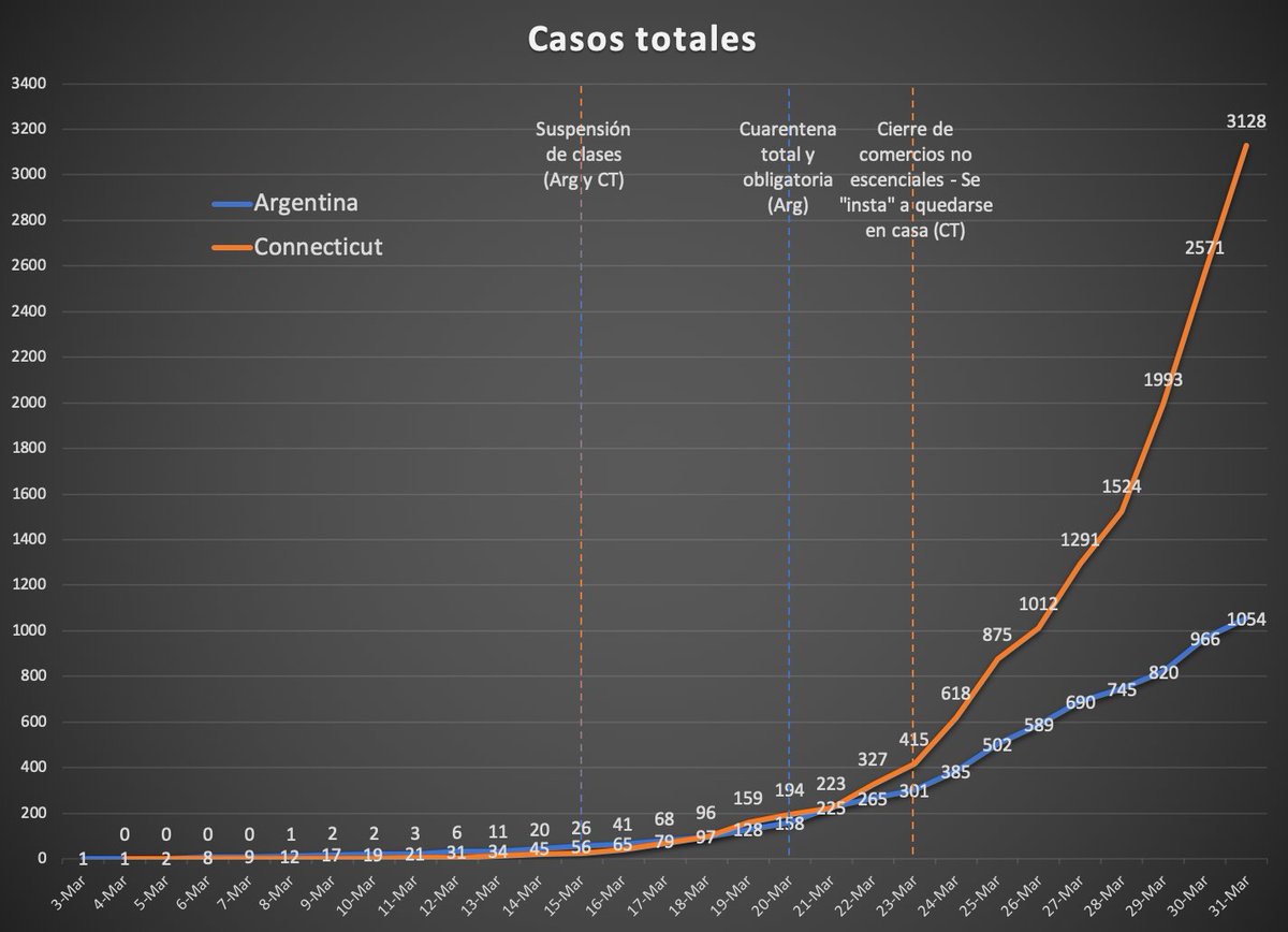 Y así vienen los números (hasta ayer 31 de marzo, datos sacados del  @msalnacion y  @GovNedLamont):