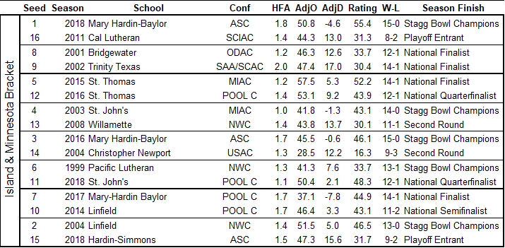 The Hansen Ratings  #D3FB Tournament of ChampionsVoting will commence tomorrow at noon. Teams include all national champions since 1997, the best team from each conference (among schools with no national championships), and 10 at-large bids (limit 1 per school).