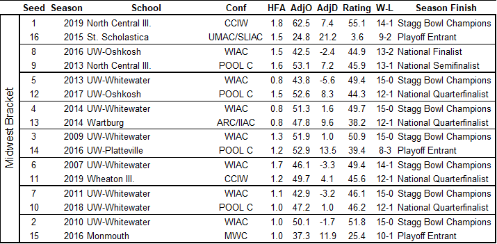 The Hansen Ratings  #D3FB Tournament of ChampionsVoting will commence tomorrow at noon. Teams include all national champions since 1997, the best team from each conference (among schools with no national championships), and 10 at-large bids (limit 1 per school).