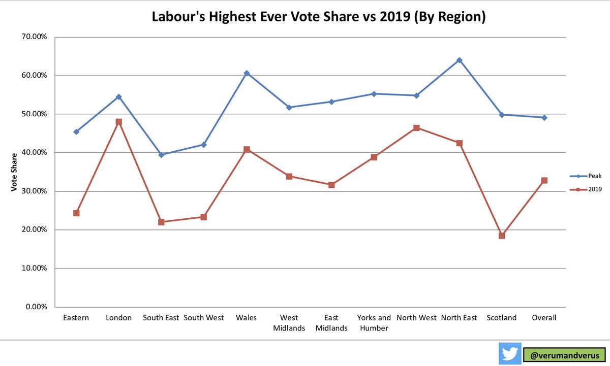 Chart #1This shows the deficit between Labour’s vote share in GE2019 in all regions of Great Britain versus the best they have ever done in all GEs since 1918. Unsurprisingly the only close correlation is in London. What happened? #TheRiseAndFallofLabourInCharts3/14