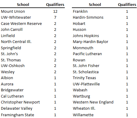 Some fun facts about the tournament. Mt Union had the most qualifiers, but three schools were the qualifier for multiple conferences. Wesley qualified as the ACFC & Independents (not the NJAC), CWRU was the qualifier for the UAA & PAC, and Springfield for the FFC & NEWMAC