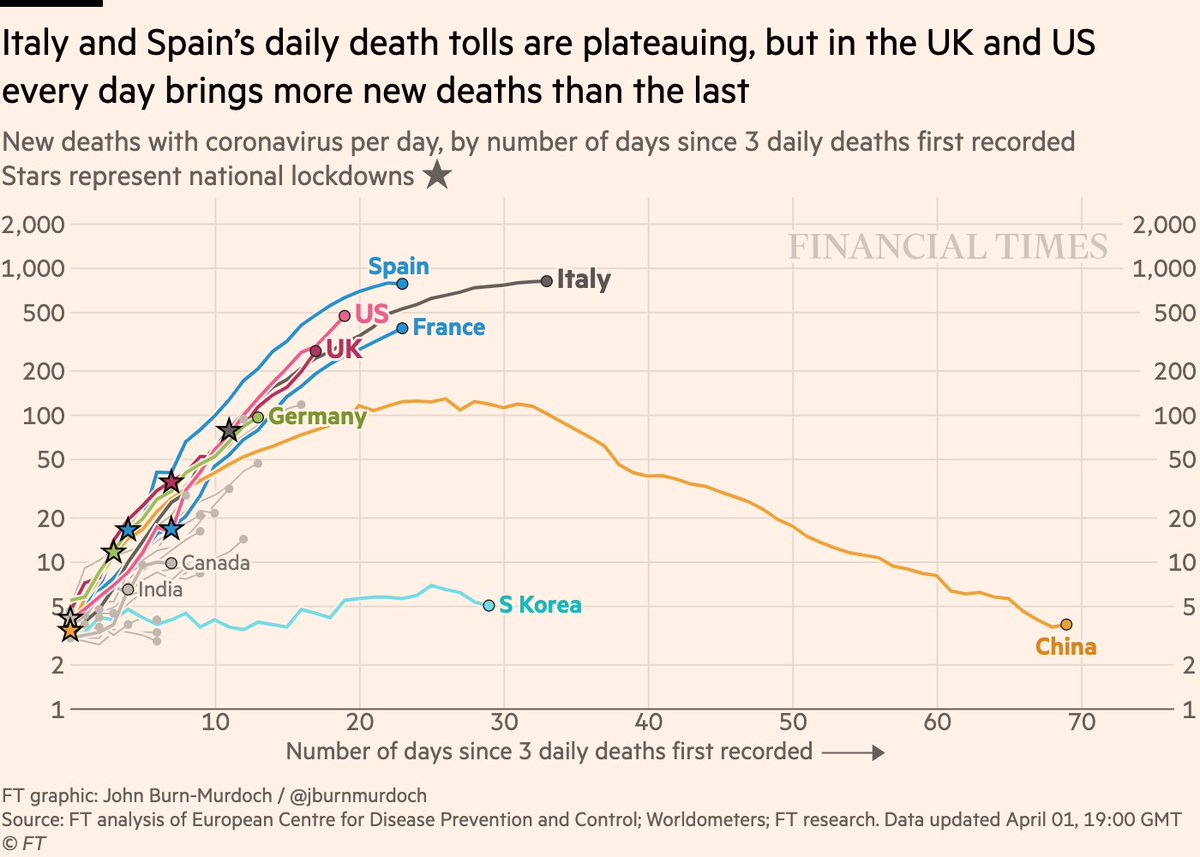 Now onto *daily new deaths*:• Daily death tolls flattening in Italy & Spain: each new day brings fewer deaths• But in UK & US the death toll is accelerating. More dead every day than the last, and rate of increase also risingLive charts:  http://ft.com/coronavirus-latest